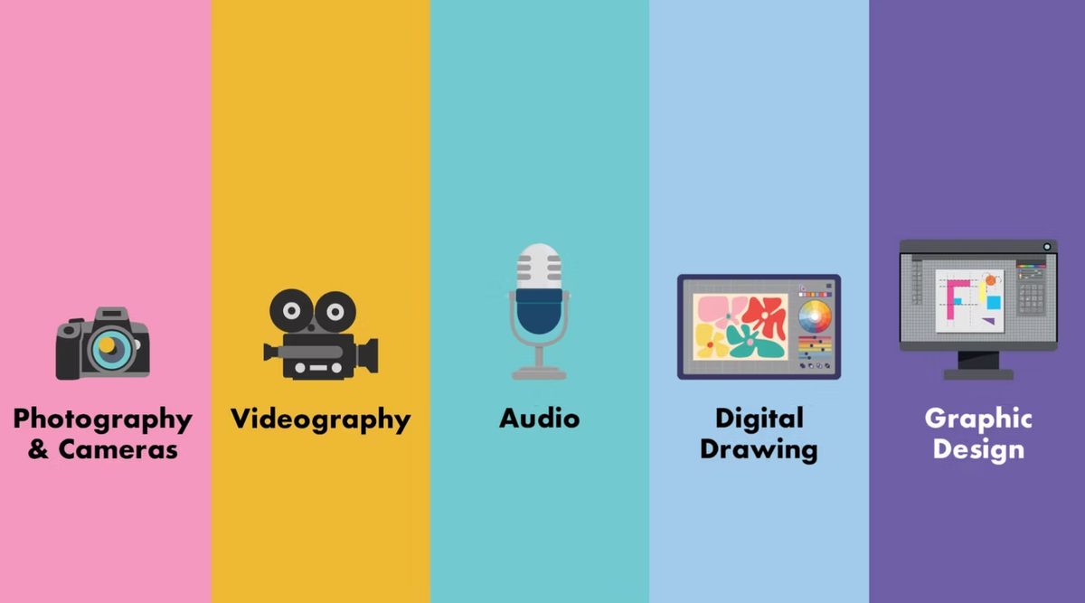 Five areas: The five areas of the Media Zone, each with its own colour that carries through the course.
