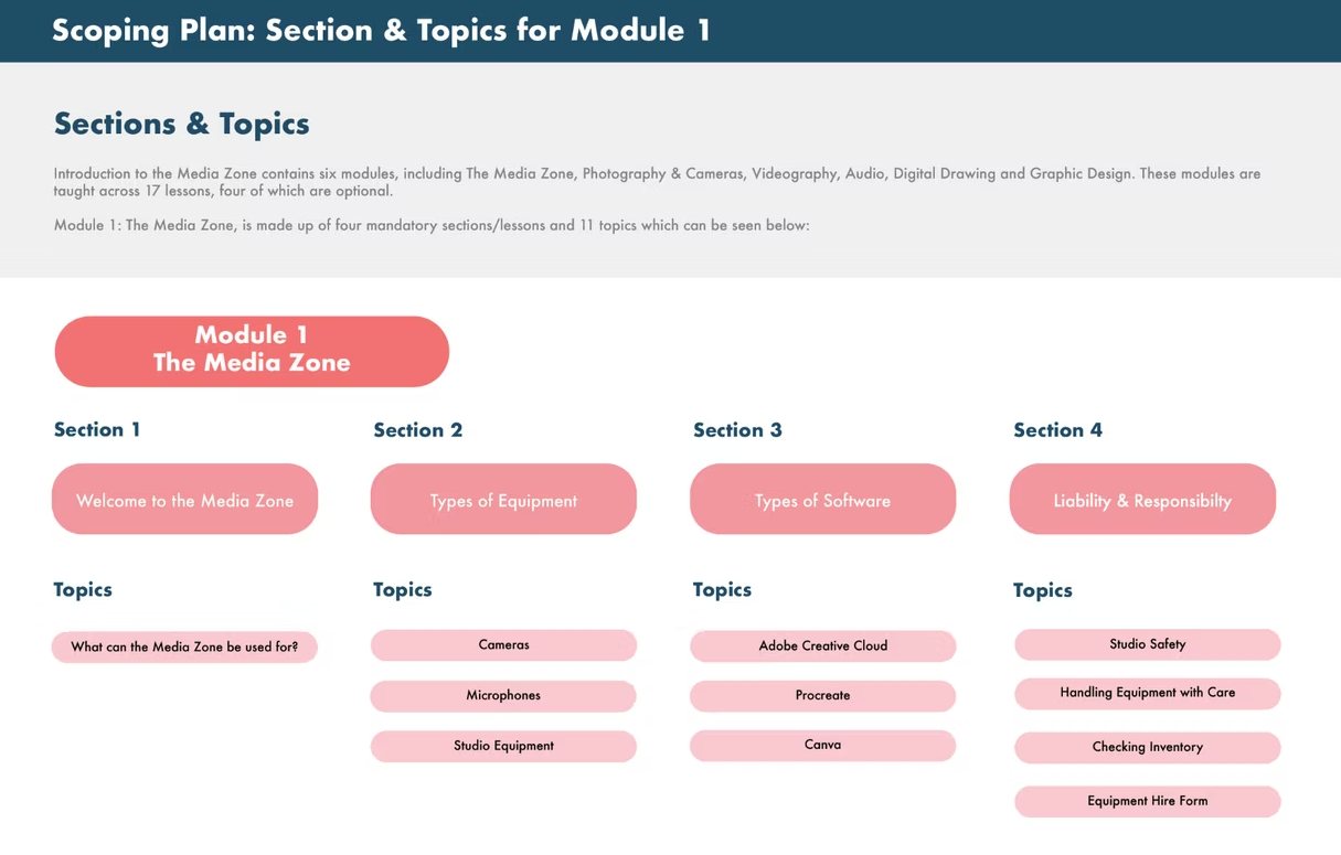 Scoping plan showing Module 1 sections and topics