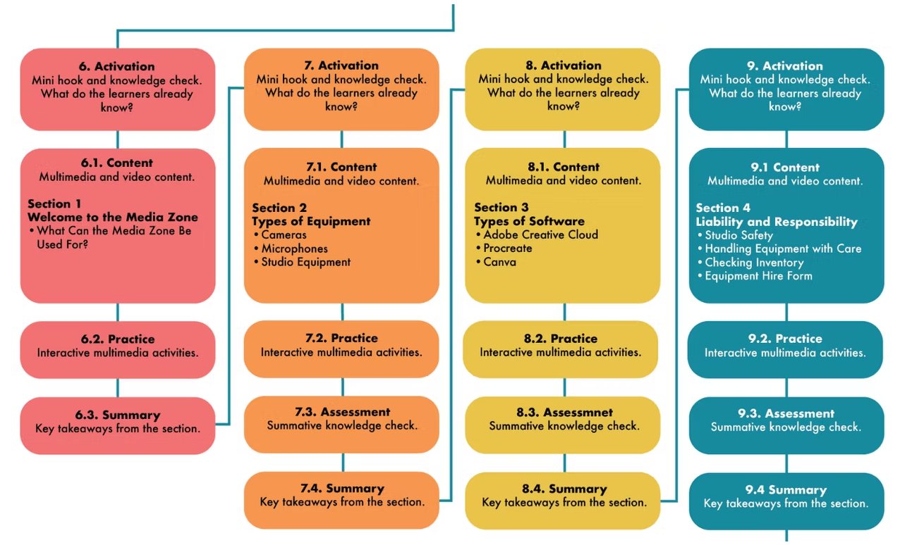 Course flow wireframe with activation, content, practice, assessment and summary for each section